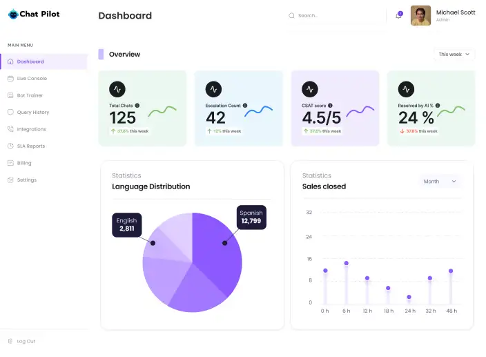 AI Customer Support Agent - Dashboard