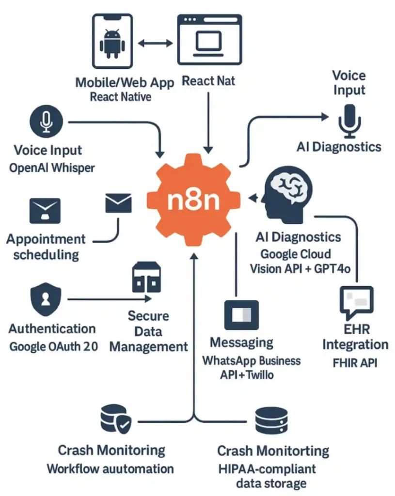 Tech Architectural Blueprint of Mediflow AI A Scalable AI-Powered Clinic Management System
