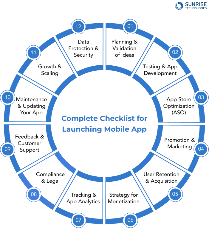 Complete the Checklist for Launching your Mobile App