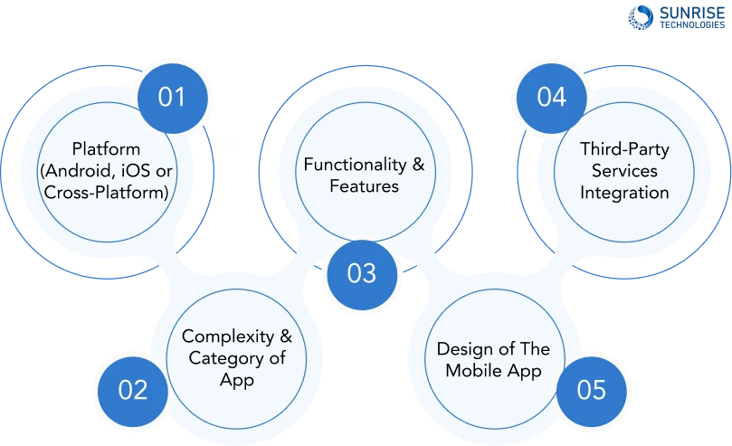 Factors Affecting the Cost of Mobile App Development