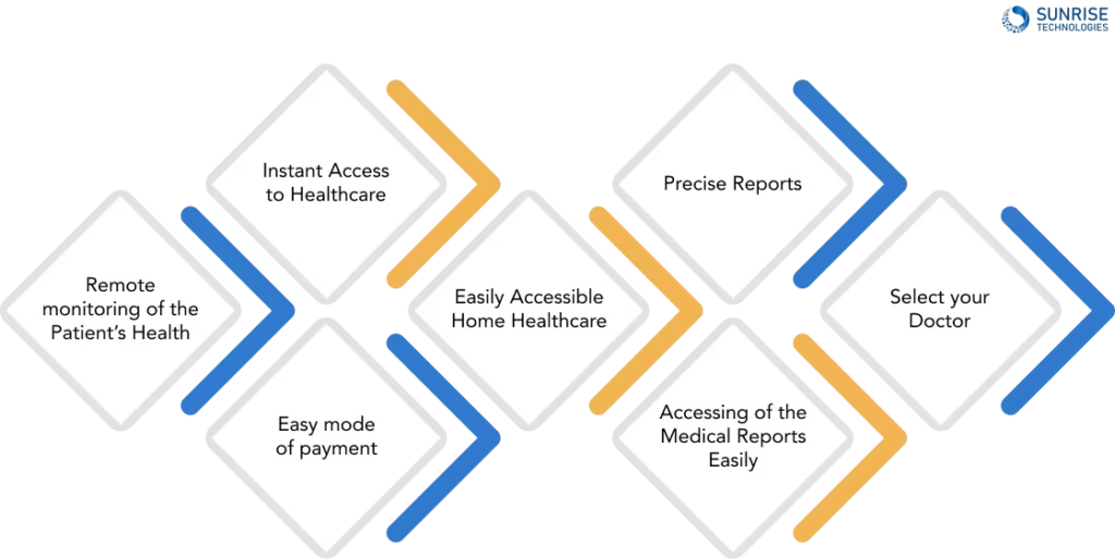 Functions of Medical Mobile App in the Healthcare Space