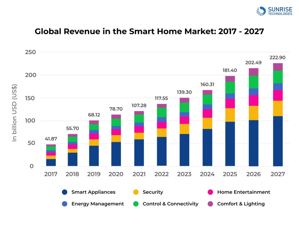 Globel Revenue in the Smart Home Market 2017-2027