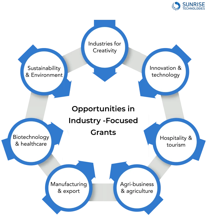 Opportunities in Industry-Focused Grants