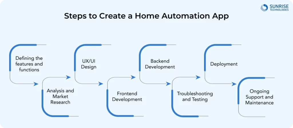 Steps to Create a Home Automation App
