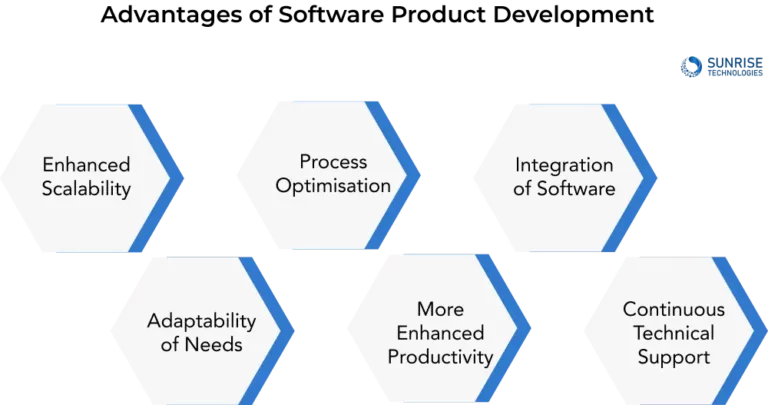 Advantages of Software Product Development