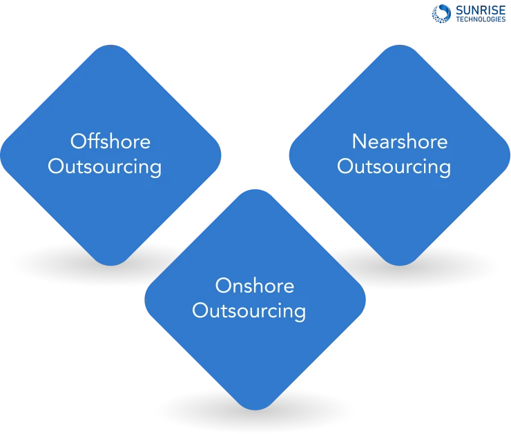 Categories of Outsourced Software Development