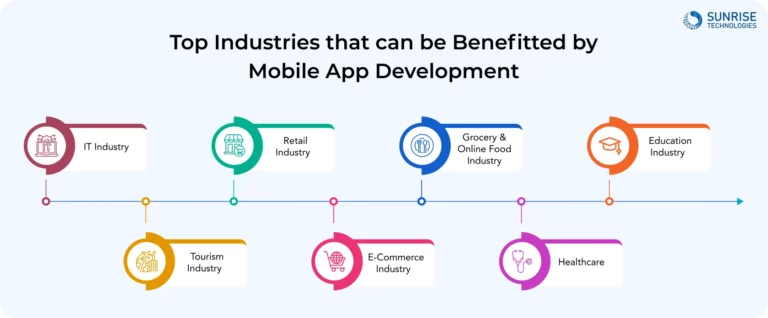 Top Industries that can be Befitted by Mobile App Development
