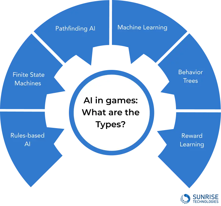 AI in games_ What are the Types