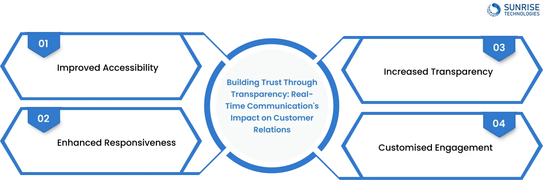 Building Trust Through Transparency_ Real-Time Communication's Impact on Customer Relations