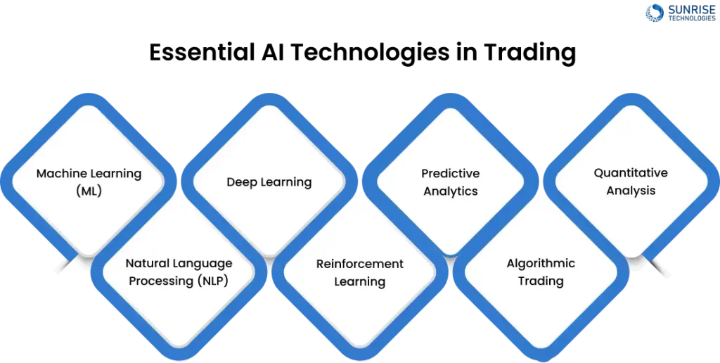 Exploring the Essential AI Technologies in Trading