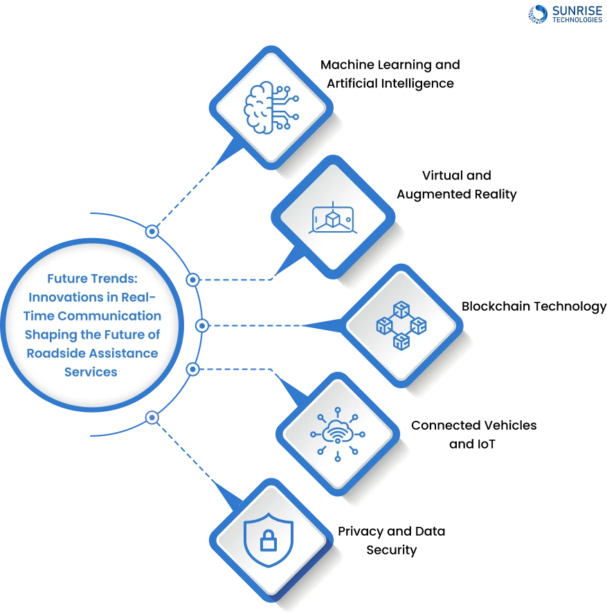 Future Trends_ Innovations in Real-Time Communication Shaping the Future of Roadside Assistance Services