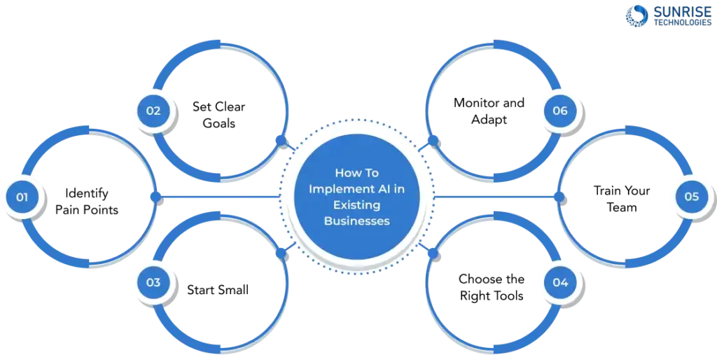 How To Implement AI in Existing Businesses _ 6 Points to Consider