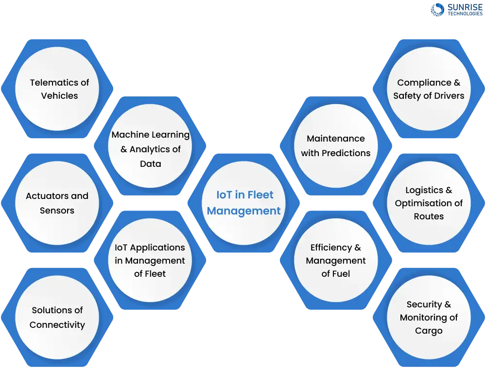 IoT in Fleet Management