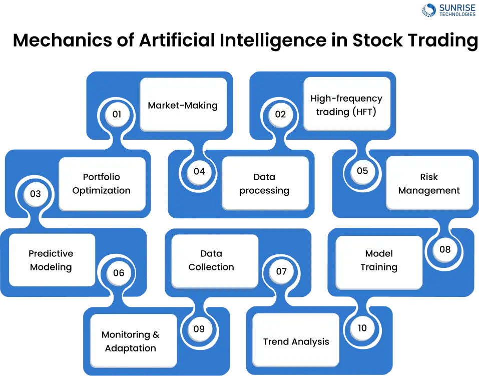 Mechanics of Artificial Intelligence in Stock Trading