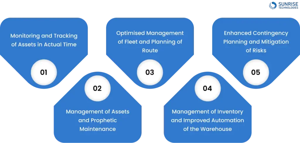 Role of IoT in Logistics and Supply Chain