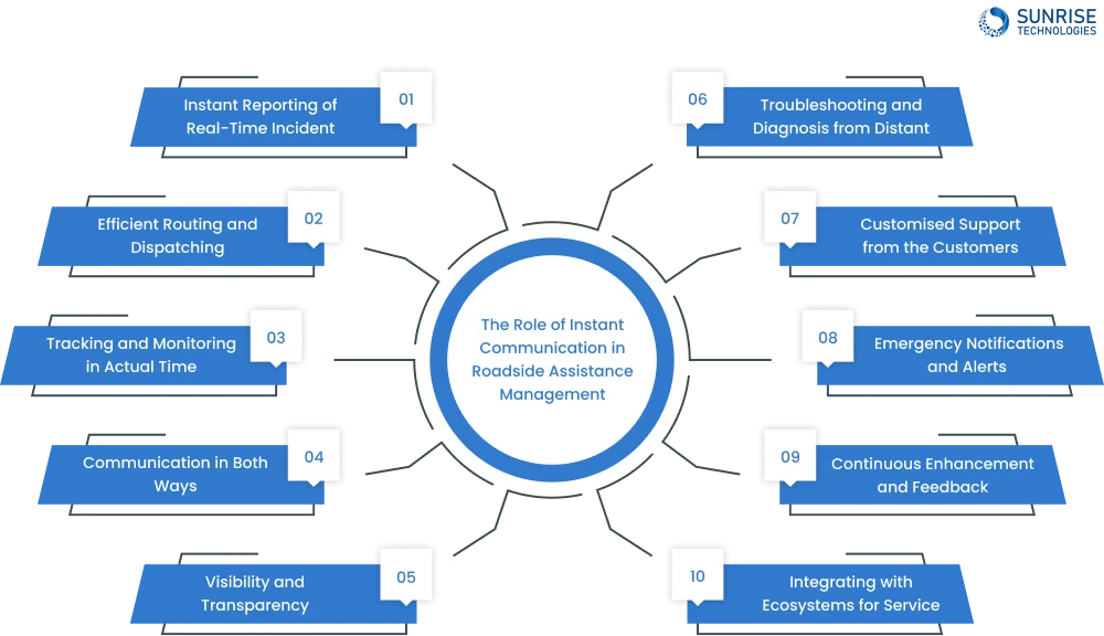 The Role of Instant Communication in Roadside Assistance Management