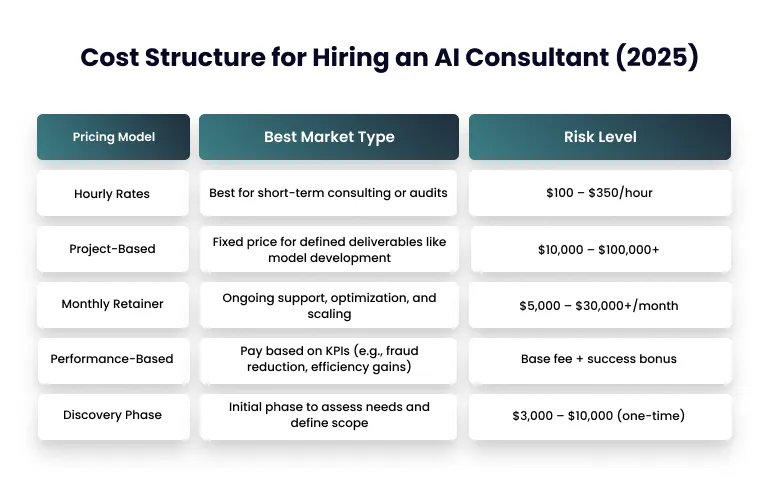 Cost-Structure-for-Hiring-an-AI-Consultant-2025