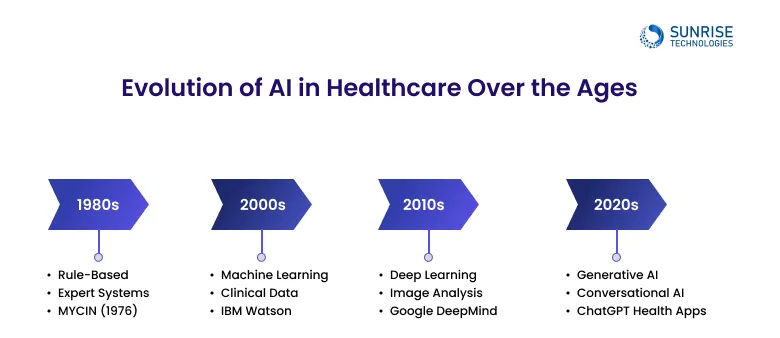 Evolution-of-AI-in-Healthcare-Over-the-Ages