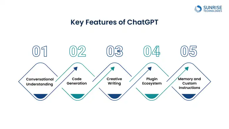 KEY_FEATURE_OF_CHATGPT_NOTION