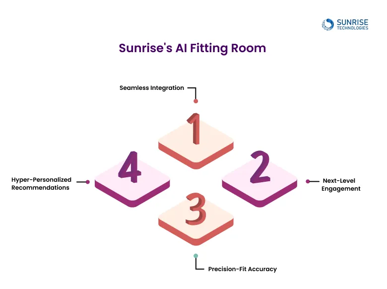 Sunrises-AI-Fitting-Room