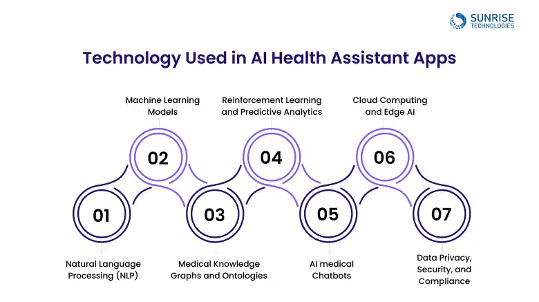 TECHNOLOGY_USED_IN_HEALTHCRE_ASSISTANT