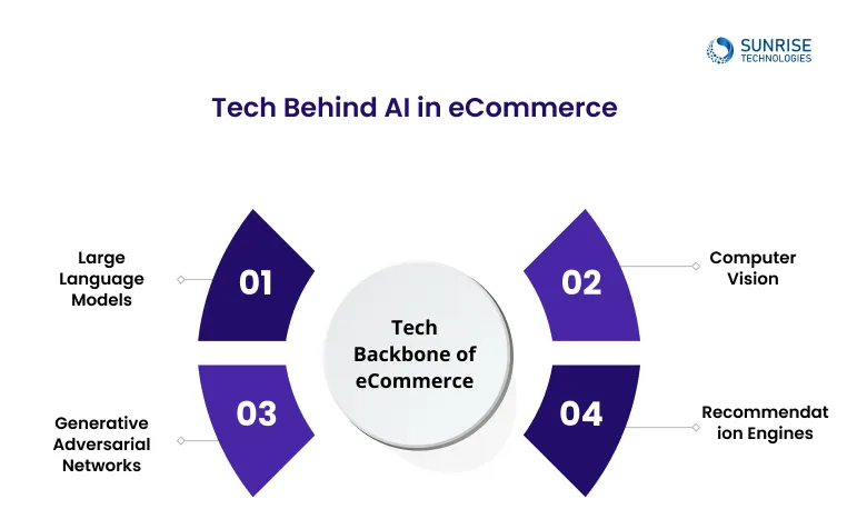 Tech-Behind-AI-in-eCommerce