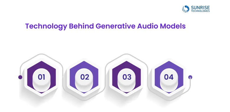 Technology-Behind-Generative-Audio-Models