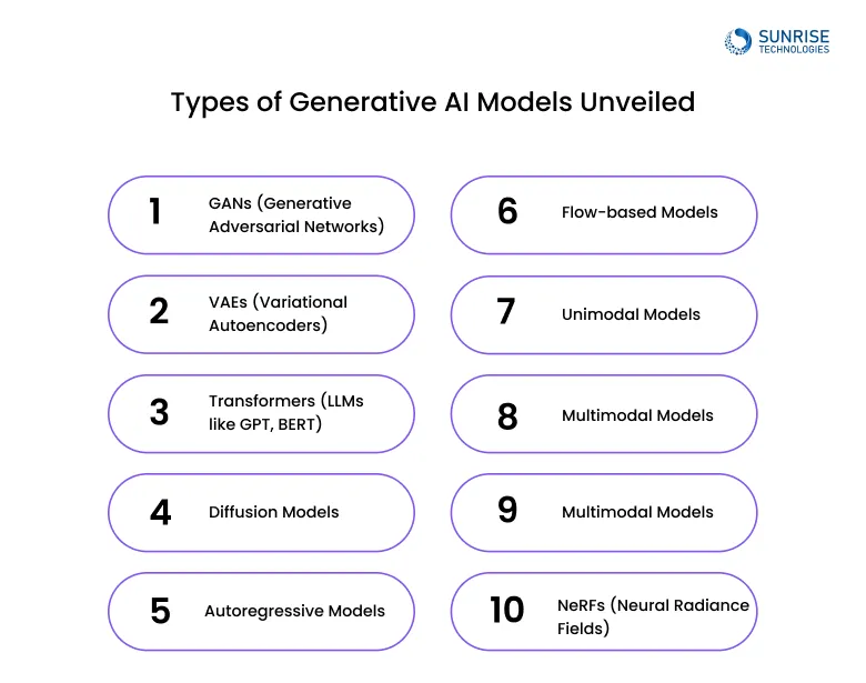 Types-of-Generative-AI-Models-Unveiled