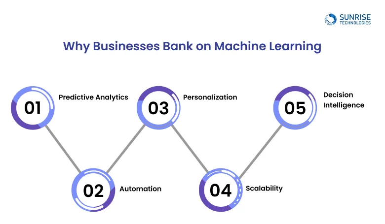 Why Businesses Bank on Machine Learning