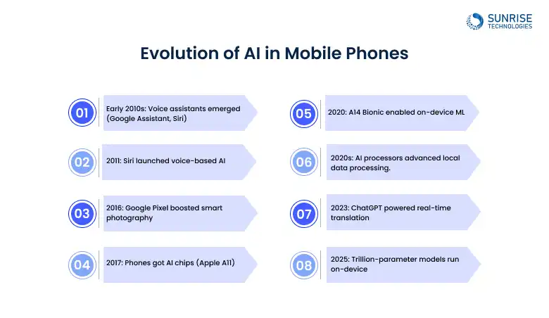 evolution_of_AI_in_MOBILE_APPS