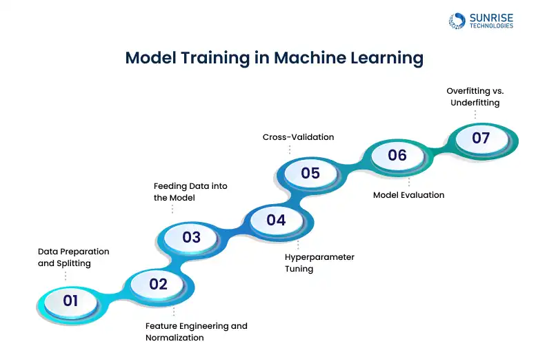 model_training_in_ml