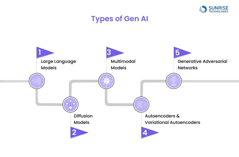 types_of_gen_ai.webp