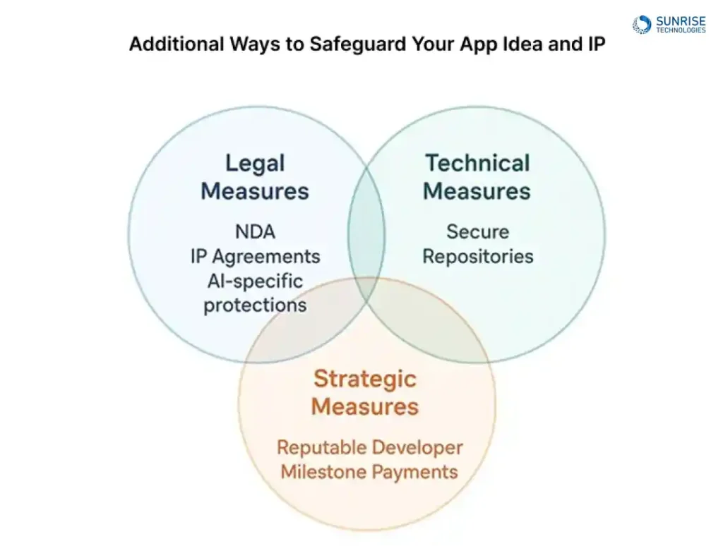 Additional Ways to Safeguard Your App Idea and IP