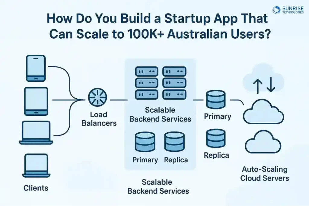 Architecture Diagram illustrating a scalable cloud setup