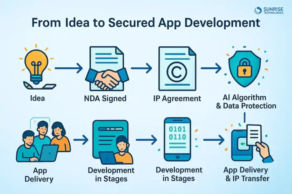 From Idea to Secured App Development