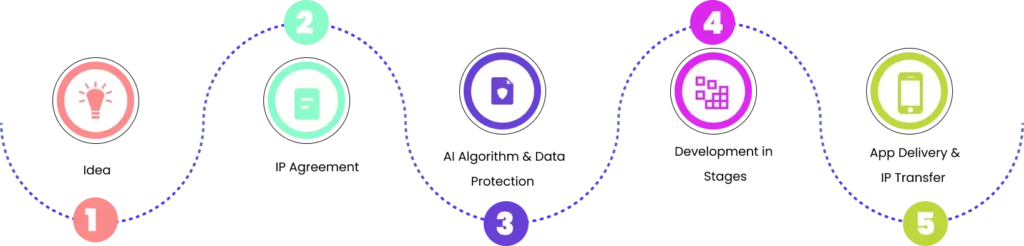 From Idea to Secured App Development Image