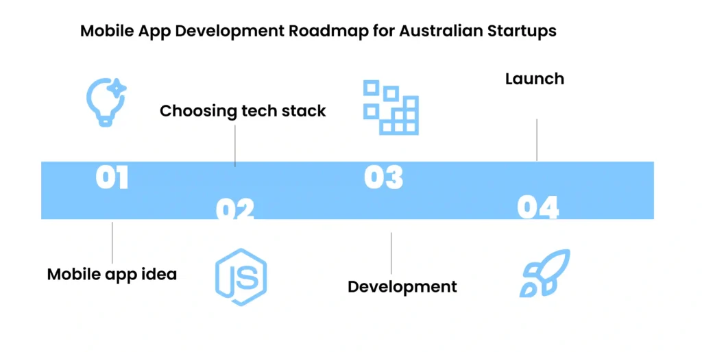 Mobile App Development Roadmap for Australian Startups Image (2)