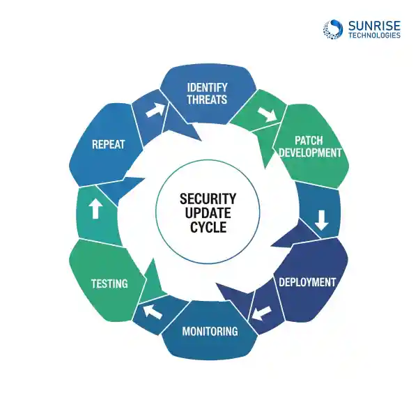 Security Update Cycle Flowchart Diagram