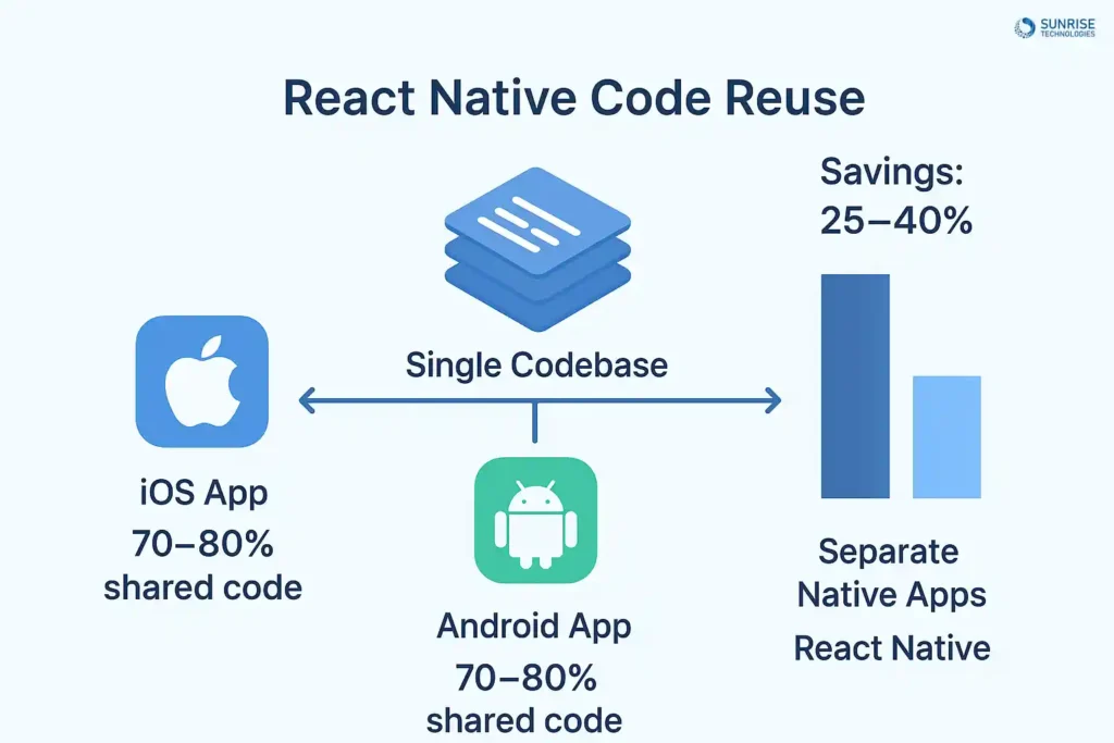 Speed & Cost Efficiency — Why React Native is a Game Changer