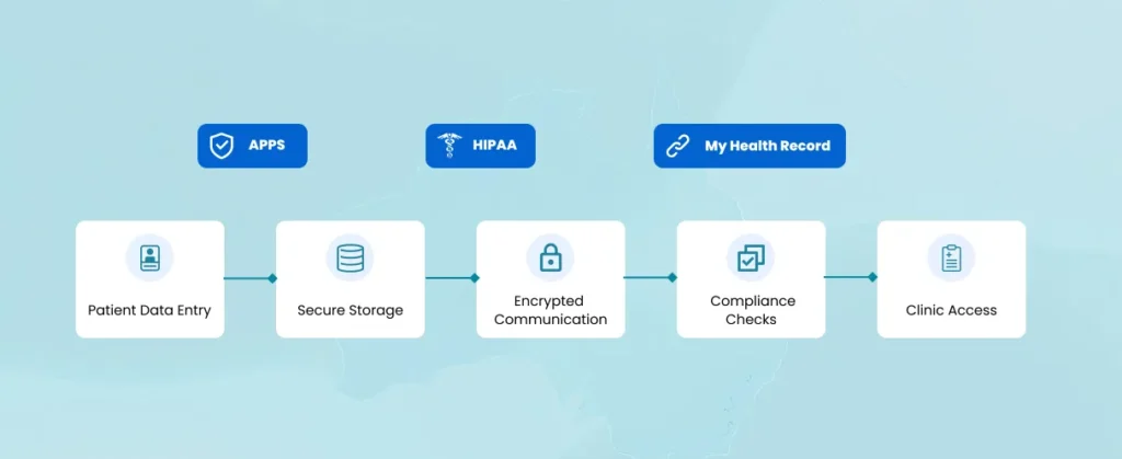 Understanding the Australian Health-Tech Compliance Landscape