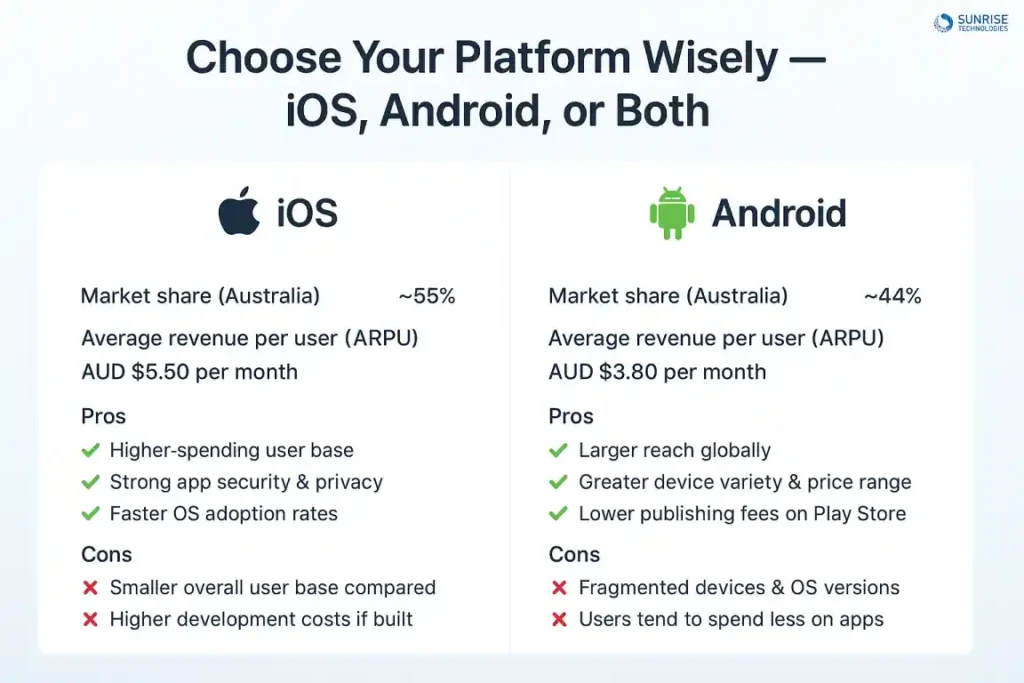 iOS vs. Android in Australia ROI Considerations