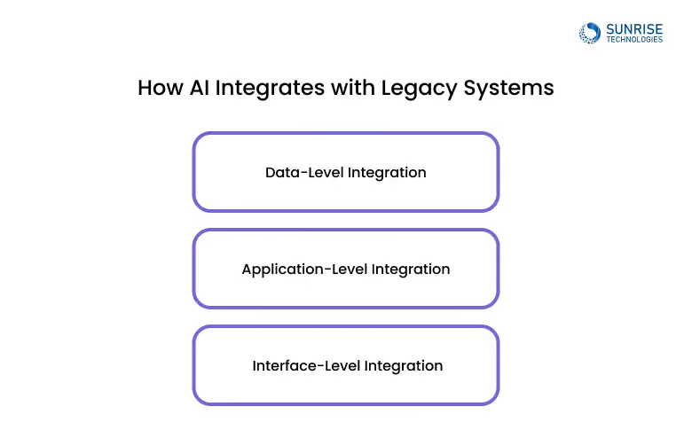 How-AI-Integrates-with-Legacy-Systems