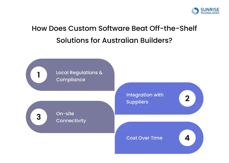 How Does Custom Software Beat Off-the-Shelf Solutions for Australian Builders