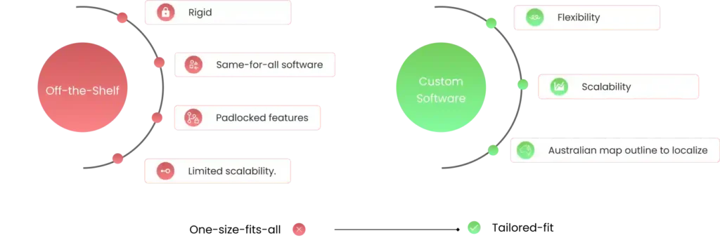 How Does Custom Software Beat Off-the-Shelf Solutions for Australian Businesses
