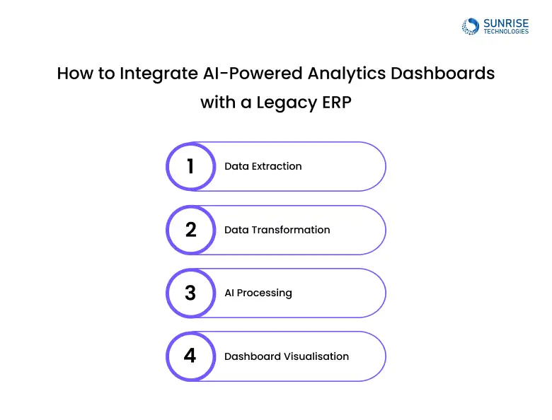 How-to-Integrate-AI-Powered-Analytics-Dashboards-with-a-Legacy-ERP