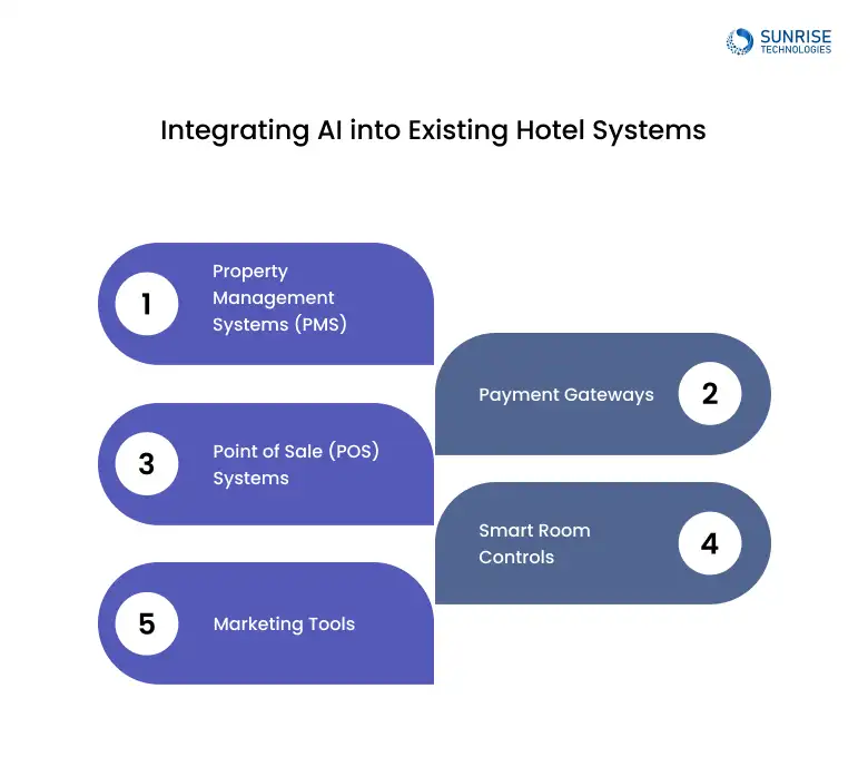 Integrating AI into Existing Hotel Systems