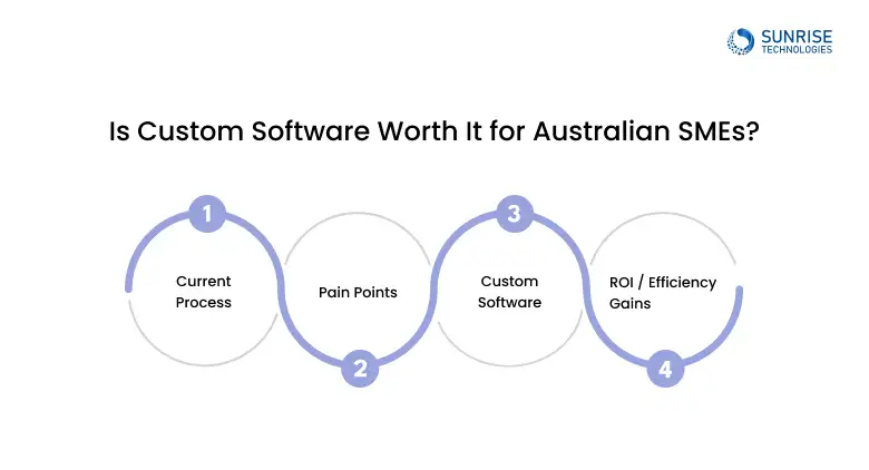 Custom software