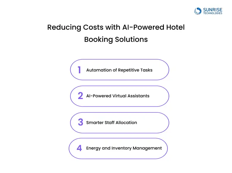 Reducing Costs with AI Booking App