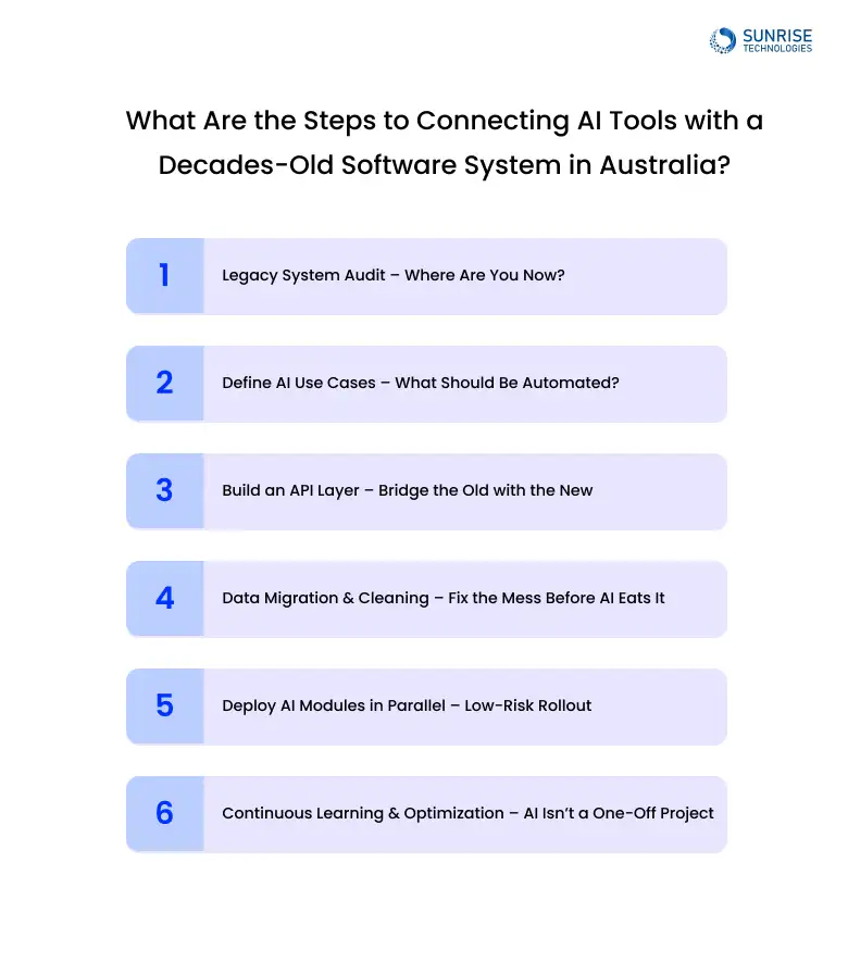 What-Are-the-Steps-to-Connecting-AI-Tools-with-a-Decades-Old-Software-System-in-Australia