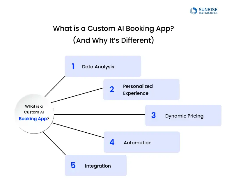 How AI Booking App Works